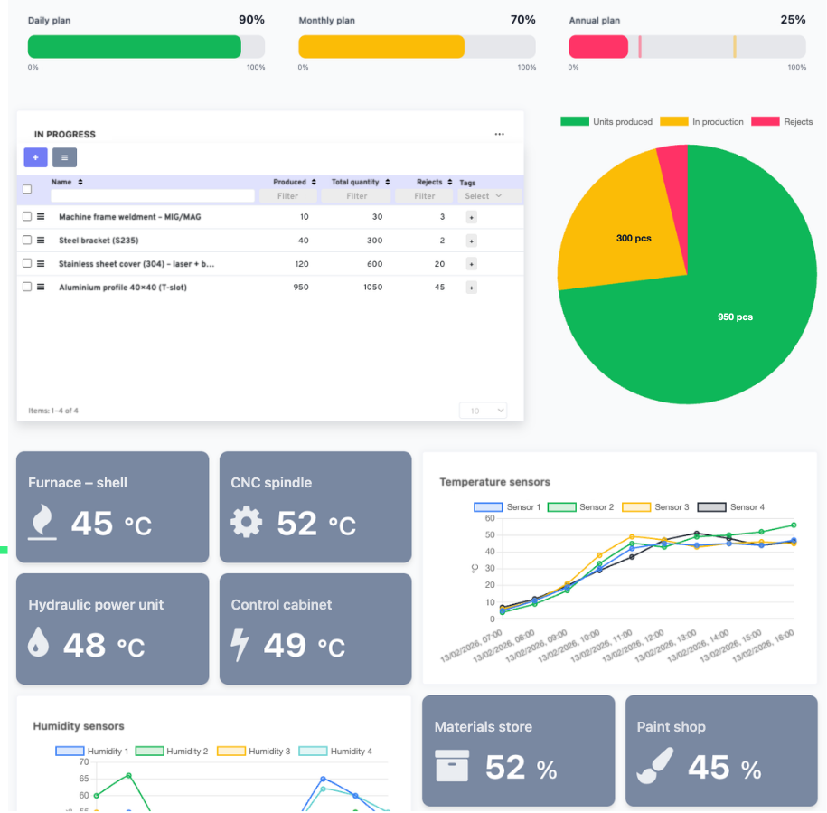 Production dashboard for management