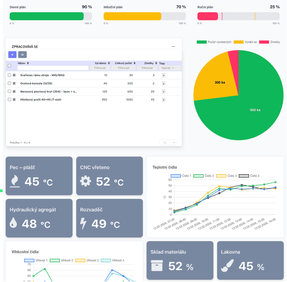 Dashboard výroby pro vedení