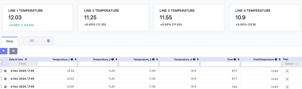 Temperature dashboard for the Myco production lines