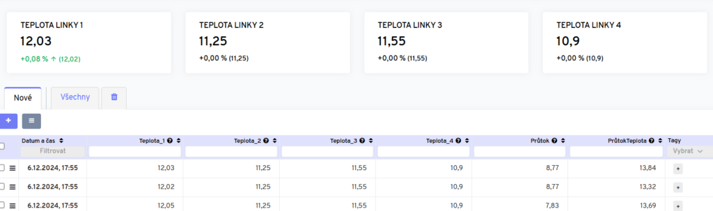 Dashboard teplot výrobních linek Myco